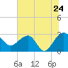 Quinby Creek tide chart for Friday, June 24, 2022