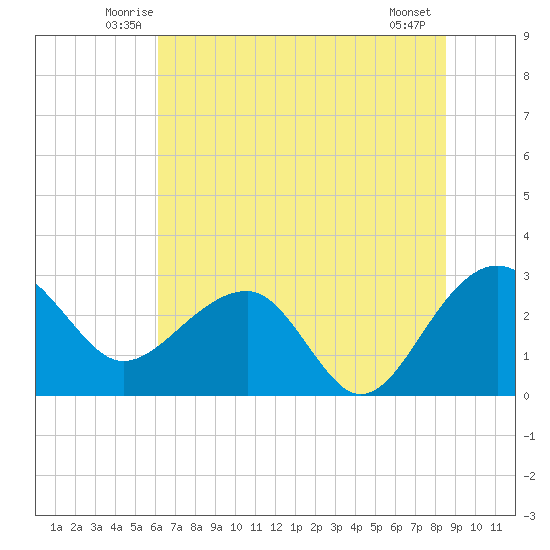 Quinby Creek tide chart for Saturday, June 25, 2022