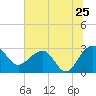 Quinby Creek tide chart for Saturday, June 25, 2022