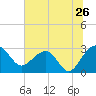 Quinby Creek tide chart for Sunday, June 26, 2022