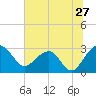 Quinby Creek tide chart for Monday, June 27, 2022
