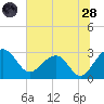 Quinby Creek tide chart for Tuesday, June 28, 2022