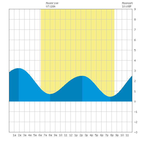 Quinby Creek tide chart for Thursday, June 30, 2022