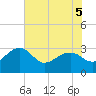 Quinby Creek tide chart for Sunday, June 5, 2022