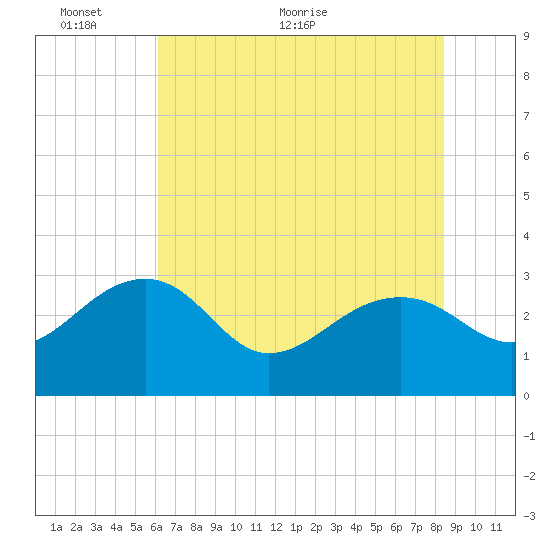 Quinby Creek tide chart for Monday, June 6, 2022
