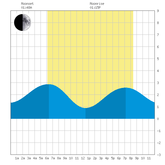Quinby Creek tide chart for Tuesday, June 7, 2022