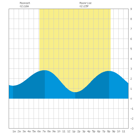 Quinby Creek tide chart for Wednesday, June 8, 2022