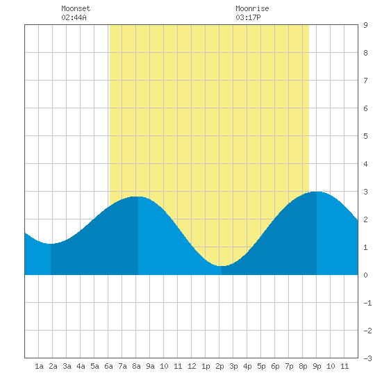 Quinby Creek tide chart for Thursday, June 9, 2022