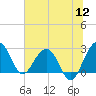 Quinby Creek tide chart for Tuesday, July 12, 2022