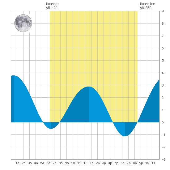 Quinby Creek tide chart for Wednesday, July 13, 2022