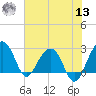Quinby Creek tide chart for Wednesday, July 13, 2022