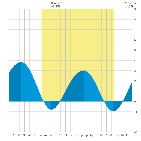 Quinby Creek tide chart for Friday, July 15, 2022