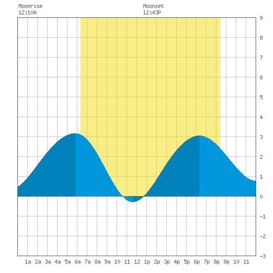 Quinby Creek tide chart for Tuesday, July 19, 2022