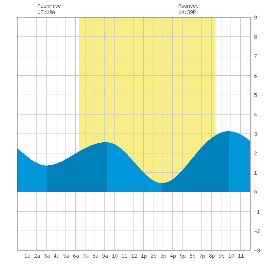 Quinby Creek tide chart for Saturday, July 23, 2022