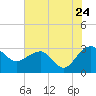 Quinby Creek tide chart for Sunday, July 24, 2022