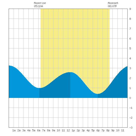 Quinby Creek tide chart for Wednesday, July 27, 2022