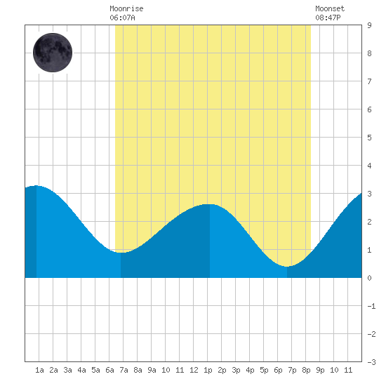 Quinby Creek tide chart for Thursday, July 28, 2022