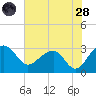 Quinby Creek tide chart for Thursday, July 28, 2022