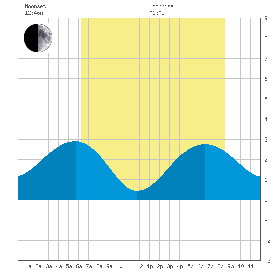 Quinby Creek tide chart for Wednesday, July 6, 2022