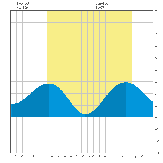 Quinby Creek tide chart for Thursday, July 7, 2022