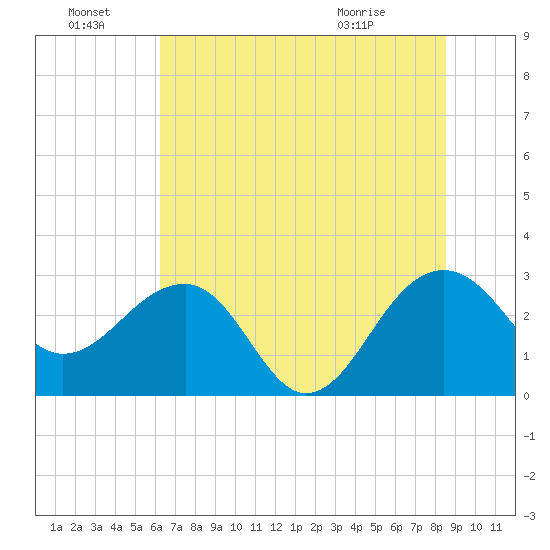 Quinby Creek tide chart for Friday, July 8, 2022