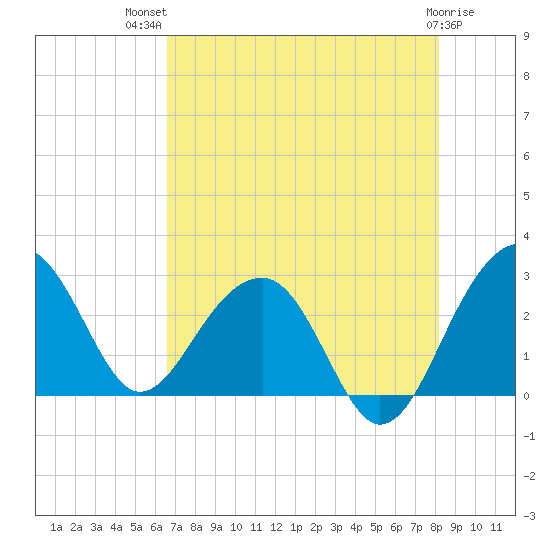 Quinby Creek tide chart for Wednesday, August 10, 2022