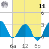 Quinby Creek tide chart for Thursday, August 11, 2022