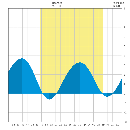 Quinby Creek tide chart for Sunday, August 14, 2022