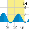 Quinby Creek tide chart for Sunday, August 14, 2022