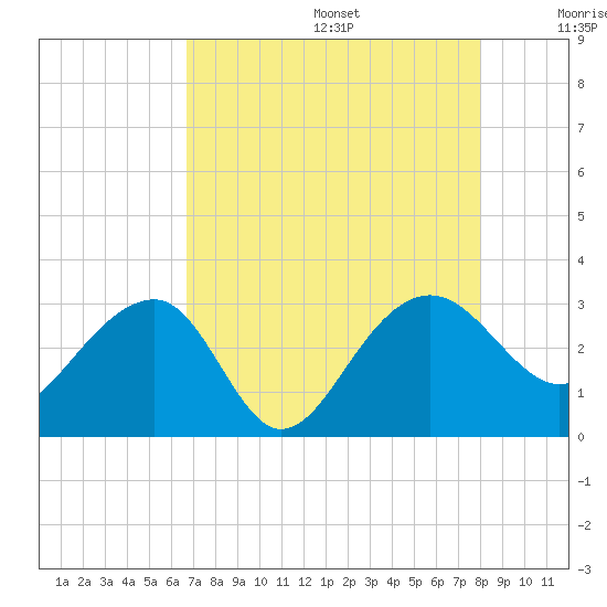 Quinby Creek tide chart for Wednesday, August 17, 2022