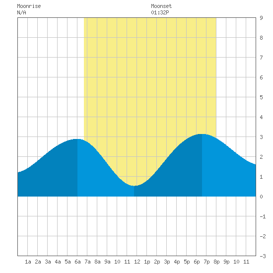 Quinby Creek tide chart for Thursday, August 18, 2022