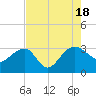 Quinby Creek tide chart for Thursday, August 18, 2022
