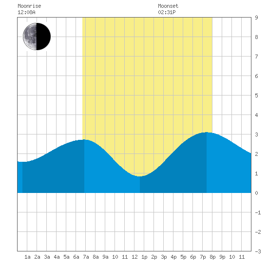 Quinby Creek tide chart for Friday, August 19, 2022