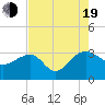 Quinby Creek tide chart for Friday, August 19, 2022