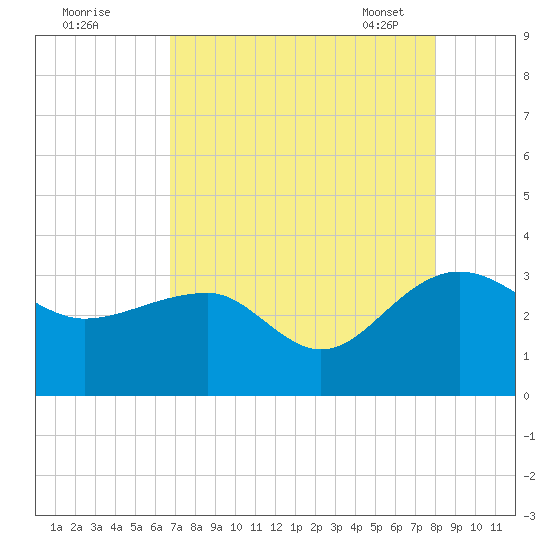 Quinby Creek tide chart for Sunday, August 21, 2022