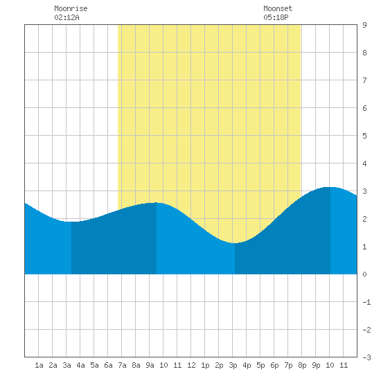 Quinby Creek tide chart for Monday, August 22, 2022