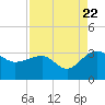 Quinby Creek tide chart for Monday, August 22, 2022