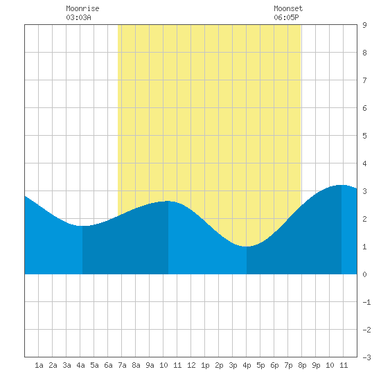 Quinby Creek tide chart for Tuesday, August 23, 2022