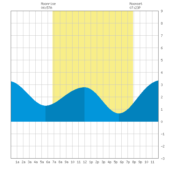 Quinby Creek tide chart for Thursday, August 25, 2022