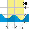 Quinby Creek tide chart for Thursday, August 25, 2022