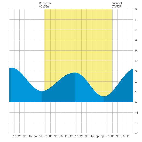 Quinby Creek tide chart for Friday, August 26, 2022