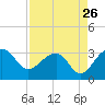 Quinby Creek tide chart for Friday, August 26, 2022