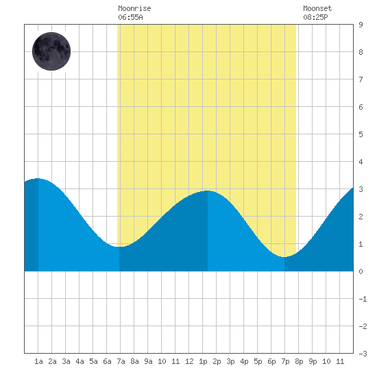 Quinby Creek tide chart for Saturday, August 27, 2022