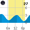 Quinby Creek tide chart for Saturday, August 27, 2022