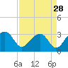 Quinby Creek tide chart for Sunday, August 28, 2022