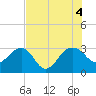 Quinby Creek tide chart for Thursday, August 4, 2022