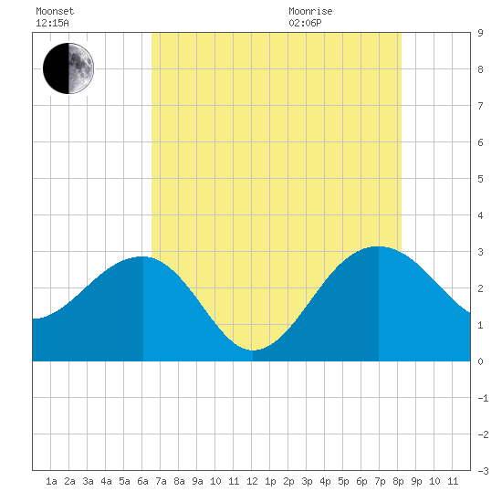 Quinby Creek tide chart for Friday, August 5, 2022