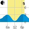 Quinby Creek tide chart for Friday, August 5, 2022