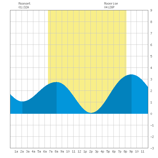 Quinby Creek tide chart for Sunday, August 7, 2022