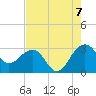 Quinby Creek tide chart for Sunday, August 7, 2022